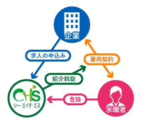 人材紹介
