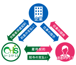 人材派遣